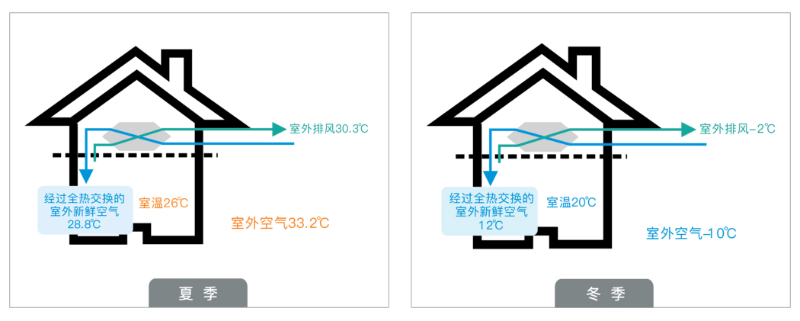 秋冬季節，看新風安裝如何解決室內缺氧問題！