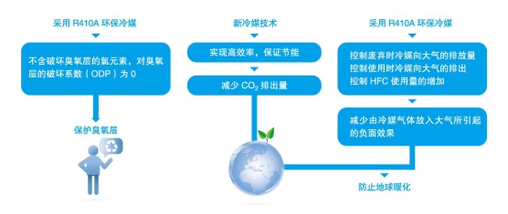 美的風冷熱泵模塊機組（H型）