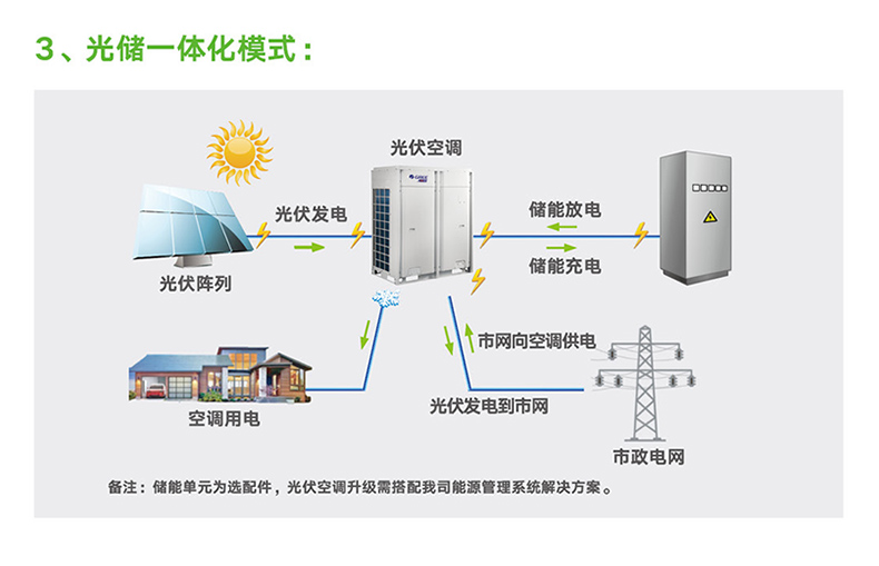 格力商用中央空調多聯機系列光伏直驅變頻多聯機組6