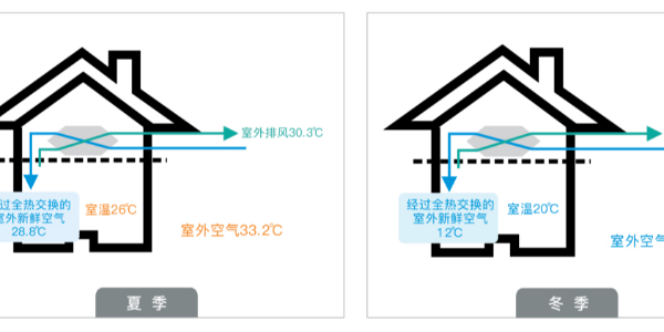新風安裝需要連續24小時開啟嗎？